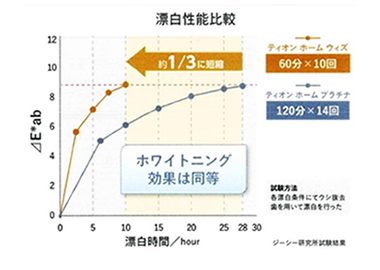 漂白性能比較